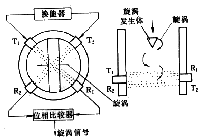 圖12 超聲式渦街流量傳感器 