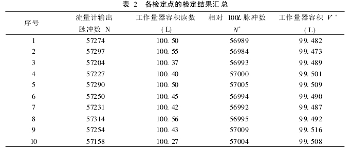 表 2　 各檢定點(diǎn)的檢定結(jié)果匯總