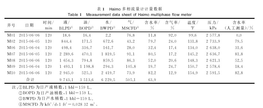 表1日aim。多相流量計計量數(shù)據(jù)