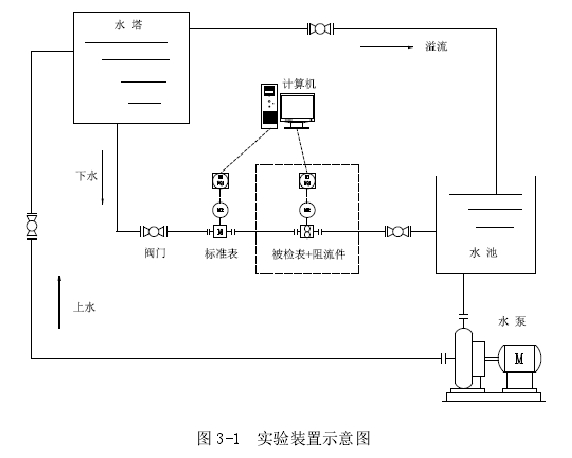 圖 3-1  實(shí)驗(yàn)裝置示意圖 