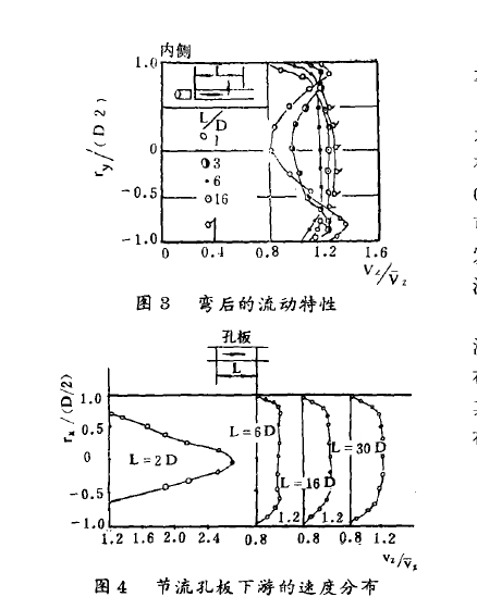 圖3彎后的流動特性 圖4節(jié)流孔板下游的速度分布