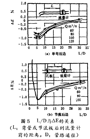 圖5  L/D與△E的關(guān)系(L:彎管或節(jié)流板后到流量計前的距離。D:管路通徑)