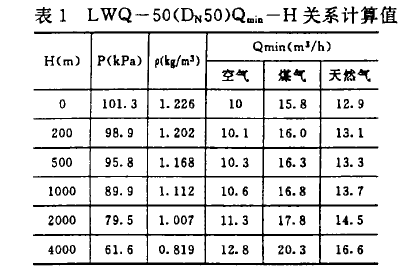 表1 LwQ一50(DN,50)Qmin-H關(guān)系計算值