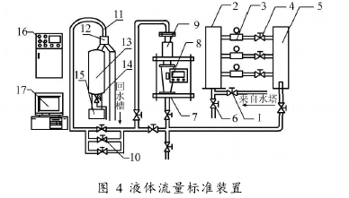 圖 4 液體流量標(biāo)準(zhǔn)裝置