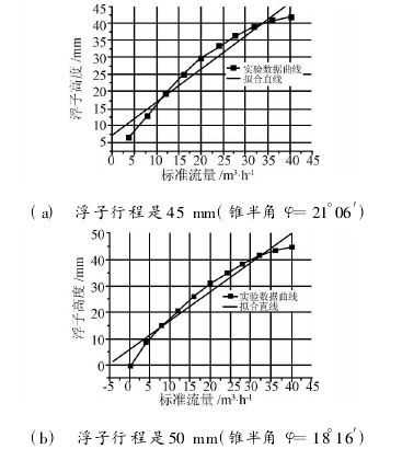 (c)　浮子行程是 55 mm(錐半角 φ=15°15′)圖 5　浮子流量計(jì)流量標(biāo)定實(shí)驗(yàn)數(shù)據(jù)曲線及擬合直線