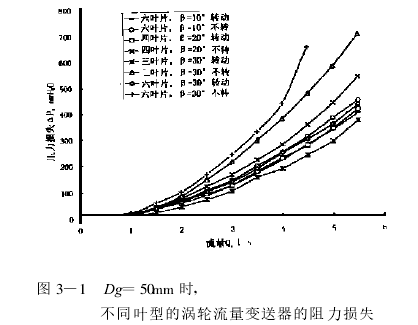 圖 3—1　Dg =50mm 時,　　　　不同葉型的渦輪流量變送器的阻力損失