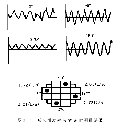 圖 5 —1 　反應(yīng)堆功率為 5MW 時測量結(jié)果