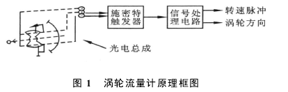 圖 1 　渦輪流量計原理框圖