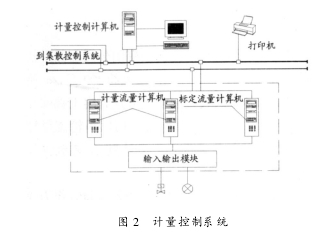 圖 2 　計(jì)量控制系統(tǒng)