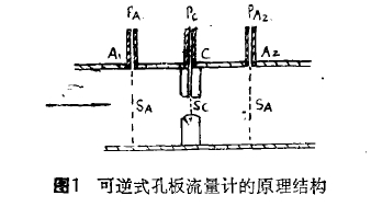 圖 1 可逆式孔板流量計(jì) 的原 理結(jié)構(gòu)