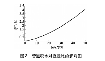 圖 2 管道積水對(duì)直徑比的影響圖