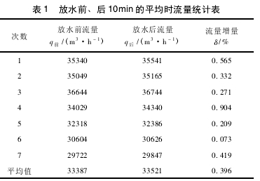 表 1 放水前、后 10min 的平均時(shí)流量統(tǒng)計(jì)表