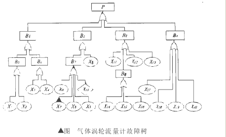 △圖　氣體渦輪流量計(jì)故障樹