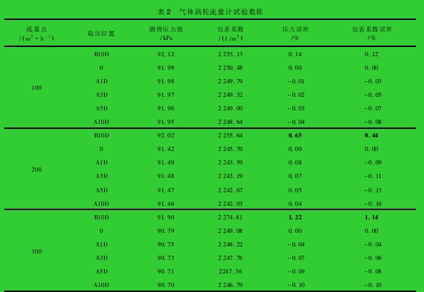 表 2 氣體渦輪流量計(jì)試驗(yàn)數(shù)據(jù)