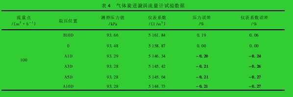 表 4 氣體旋進(jìn)漩渦流量計(jì)試驗(yàn)數(shù)據(jù)