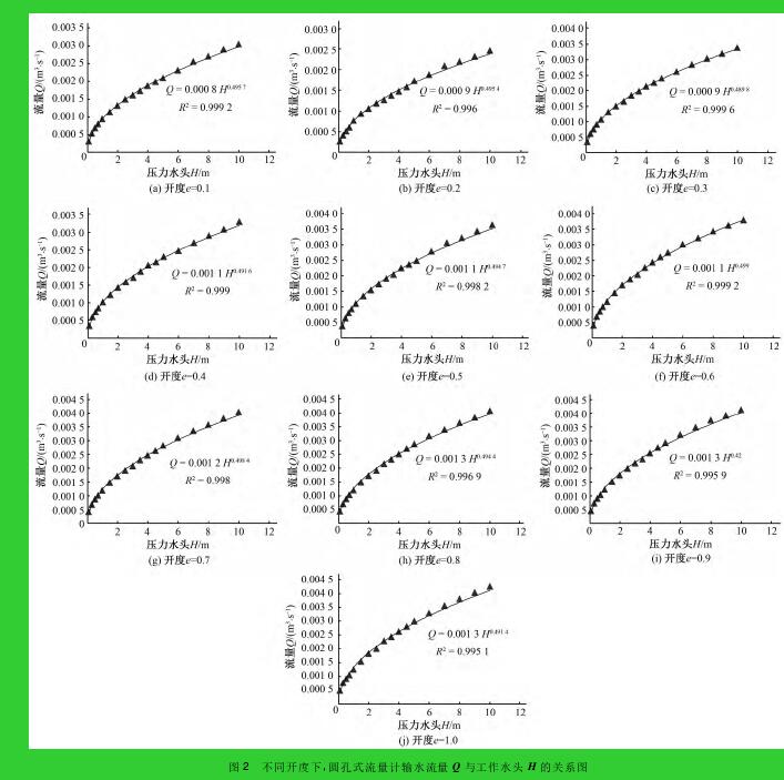 圖 2 不同開度下，圓孔式流量計輸水流量 Q 與工作水頭 H 的關(guān)系圖