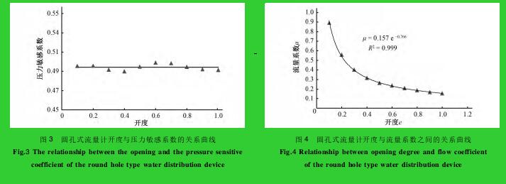 圖 3 圓孔式流量計開度與壓力敏感系數(shù)的關(guān)系曲線圖 4 圓孔式流量計開度與流量系數(shù)之間的關(guān)系曲線