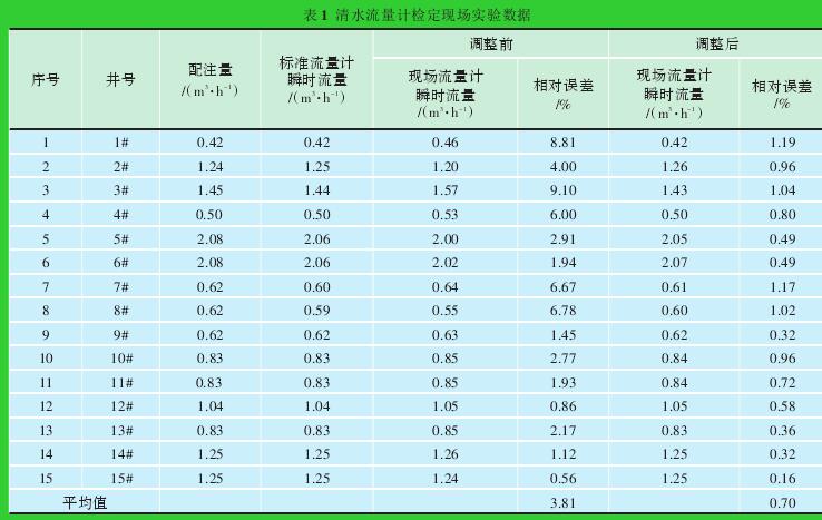 表1 清水流量計檢定現(xiàn)場實驗數(shù)據(jù)