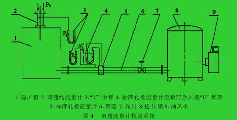 圖 4 　雙紐流量計校驗系統(tǒng)