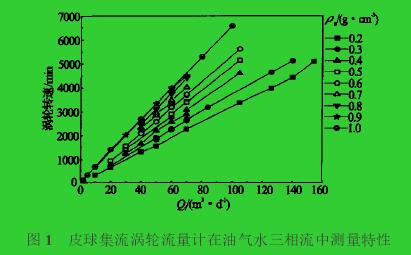 圖1　皮球集流渦輪流量計(jì)在油氣水三相流中測(cè)量特性