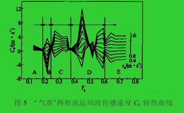 圖5　“氣液”兩相流運(yùn)動(dòng)波傳播速度Ck特性曲線