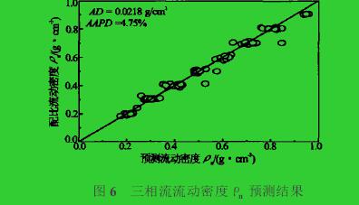 圖6　三相流流動(dòng)密度ρn預(yù)測(cè)結(jié)果