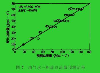 圖7　油氣水三相流總流量預(yù)測(cè)結(jié)果