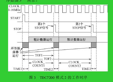 圖 3 TDC7200 模式 2 的工作時序