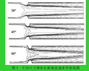 圖 2 不同尺寸錐形孔板湍流強度等值線圖