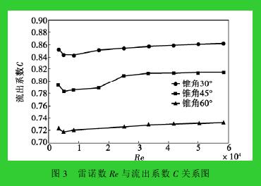 圖 3 雷諾數(shù) Re 與流出系數(shù) C 關(guān)系圖