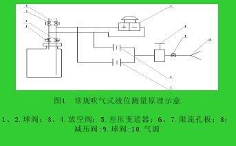 圖1  常規(guī)吹氣式液位測(cè)量原理示意