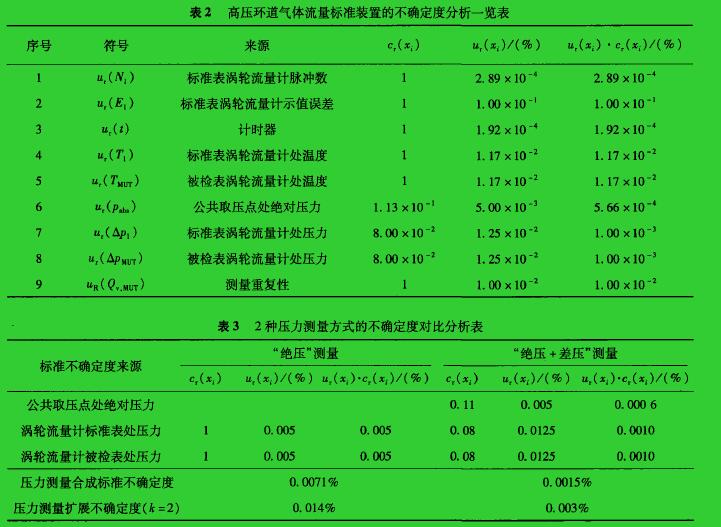 表2高壓環(huán)道氣體流量標(biāo)準(zhǔn)裝置的不確定度分析一覽表  表3  2種壓力測(cè)量方式的不確定度對(duì)比分析表