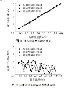 圖 8	液態(tài)肥流量實驗結果圖  圖 9	流量計液態(tài)肥實驗引用誤差圖