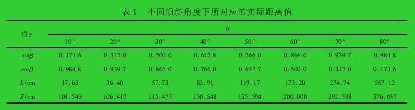 表 1 不同傾斜角度下所對(duì)應(yīng)的實(shí)際距離值