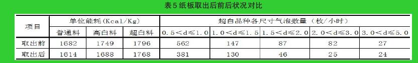 表5 紙板取出后前后狀況對比