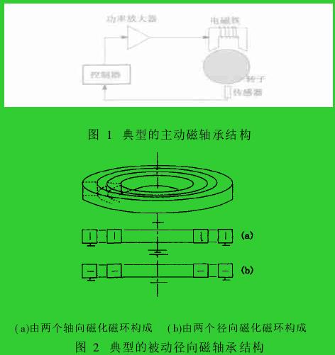 圖 1　典型的主動(dòng)磁軸承結(jié)構(gòu)圖 2　典型的被動(dòng)徑向磁軸承結(jié)構(gòu)