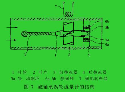 圖 7　磁軸承渦輪流量計(jì)的結(jié)構(gòu)