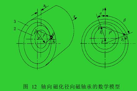 圖 12　軸向磁化徑向磁軸承的數(shù)學(xué)模型