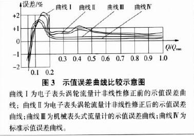 圖 3 示值誤差曲線(xiàn)比較示意圖