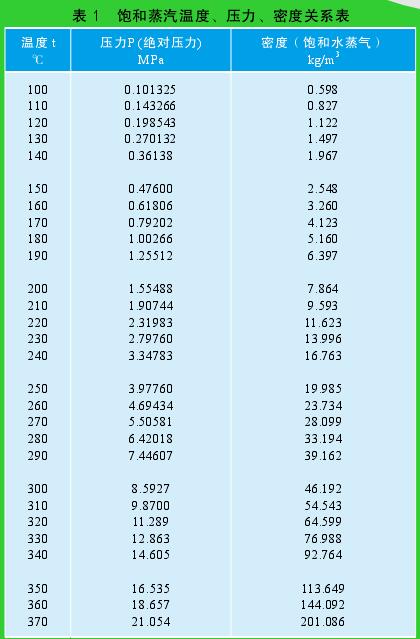 表 1　飽和蒸汽溫度、壓力、密度關(guān)系表