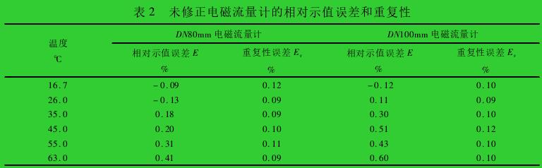 表 2 未修正電磁流量計的相對示值誤差和重復(fù)性