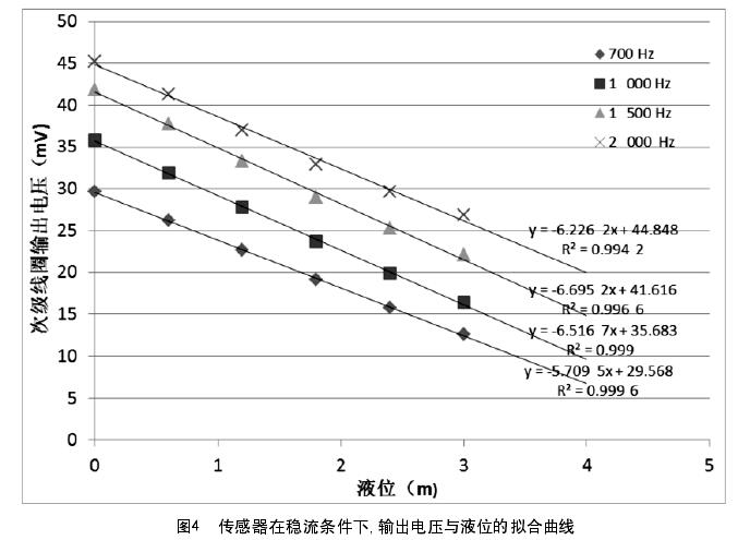 圖4  傳感器在穩(wěn)流條件下，輸出電壓與液位的擬合曲線