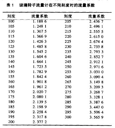 表1 玻璃轉(zhuǎn)子流量計在不同刻度時的流量系數(shù)