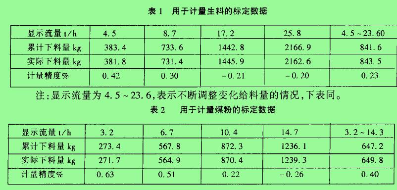 表1用于計量生料的標(biāo)定數(shù)據(jù) 表2用于計量煤粉的標(biāo)定數(shù)據(jù)