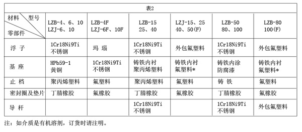 不銹鋼玻璃轉(zhuǎn)子流量計(jì)_價(jià)格80元