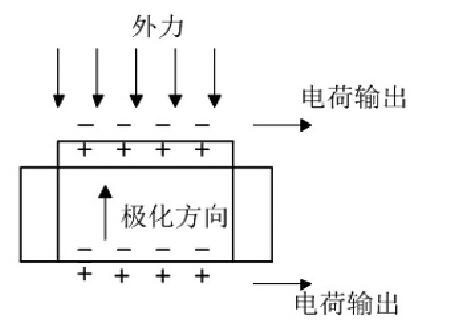 圖1 正壓電效應(yīng)