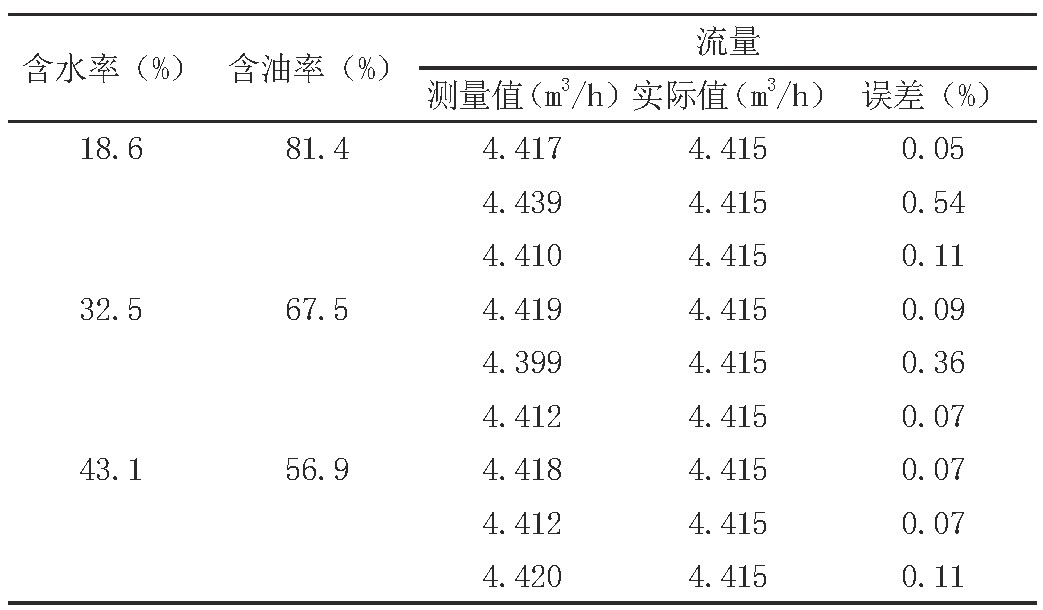 表2 50Hz轉(zhuǎn)速下得到的實(shí)驗(yàn)數(shù)據(jù)