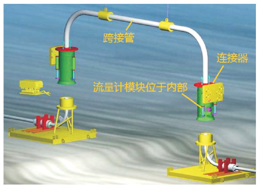 圖4 基于跨接管的流量計(jì)模塊安裝回收方式