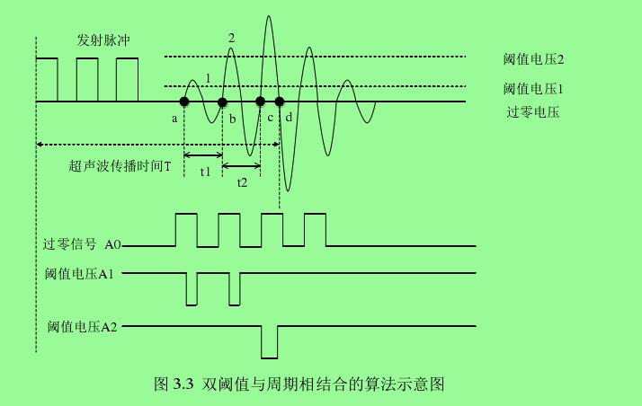 圖 3.3  雙閾值與周期相結(jié)合的算法示意圖 