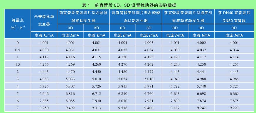 表 1　前直管段 0D、3D 設(shè)置擾動器的實驗數(shù)據(jù)